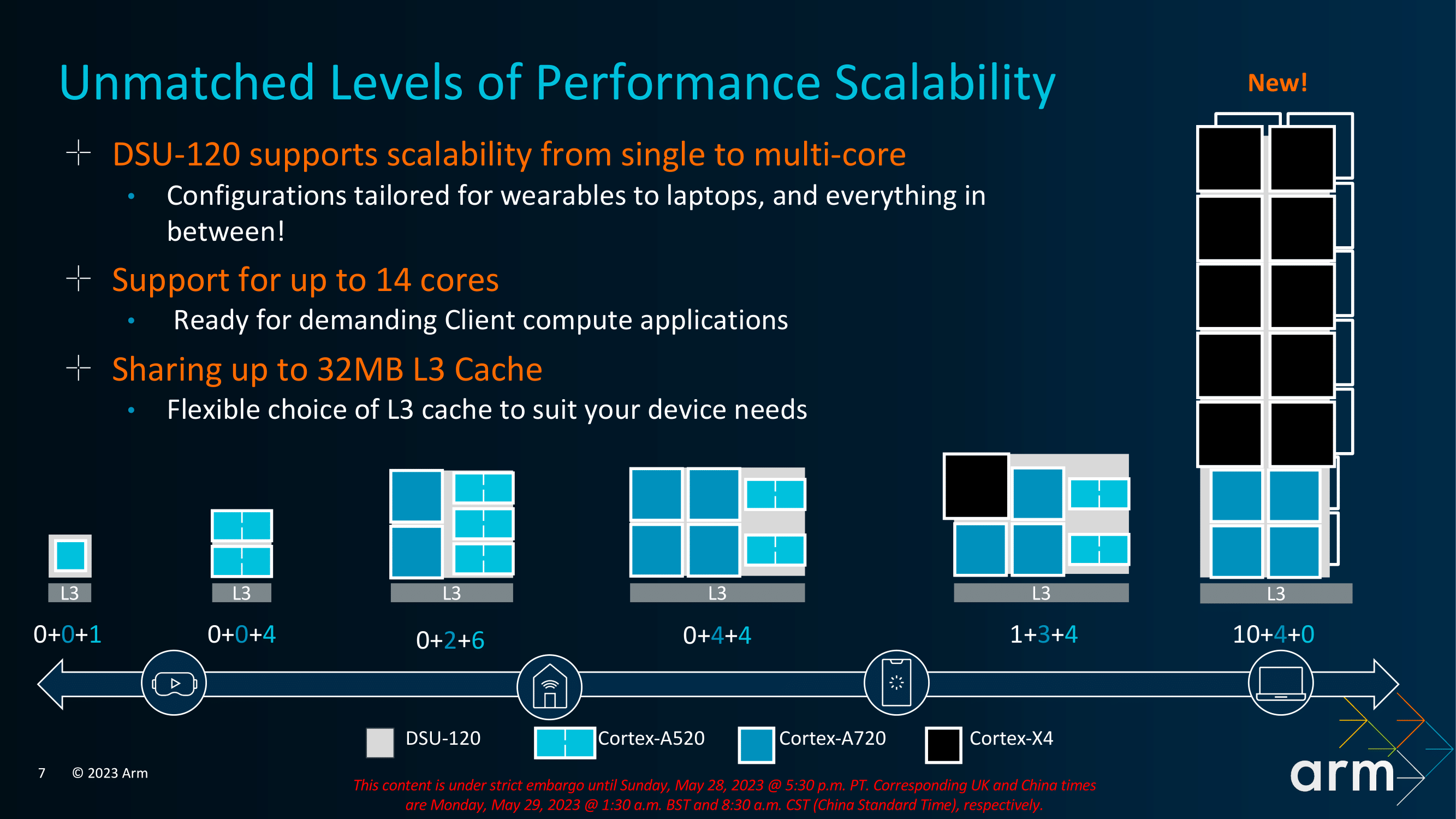 Arm Cortex X4: Fastest Arm Core Ever Built - Arm Unveils 2023 Mobile ...